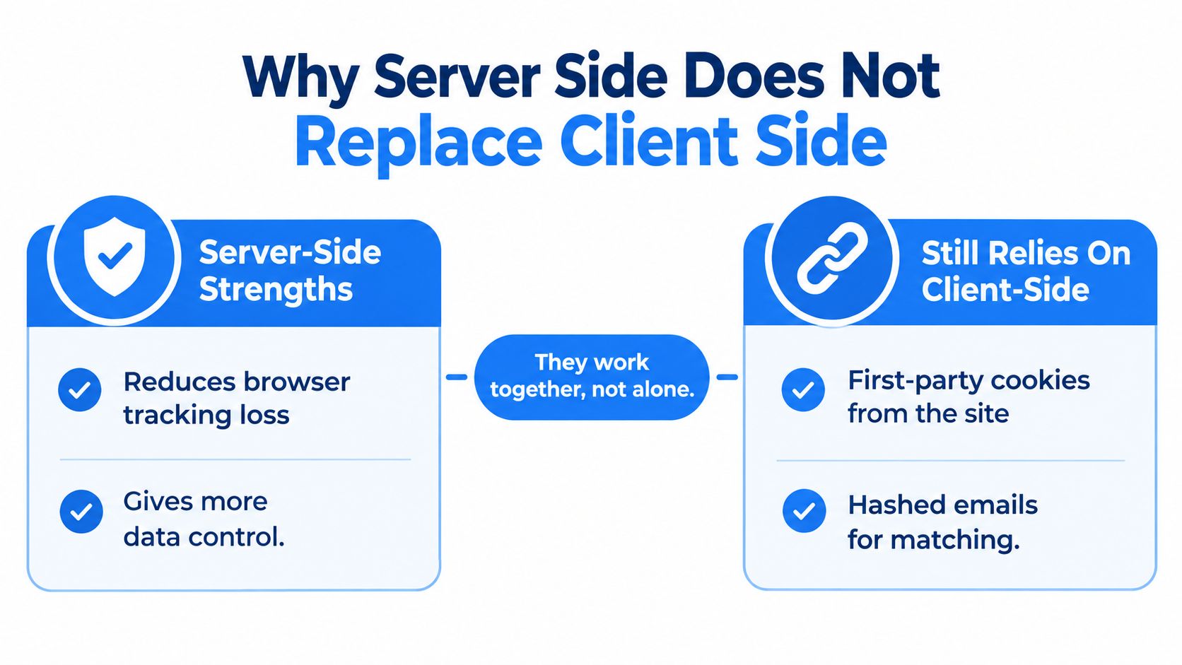An infographic titled Why Server Side Does Not Replace Client Side showing their relationship and differences.