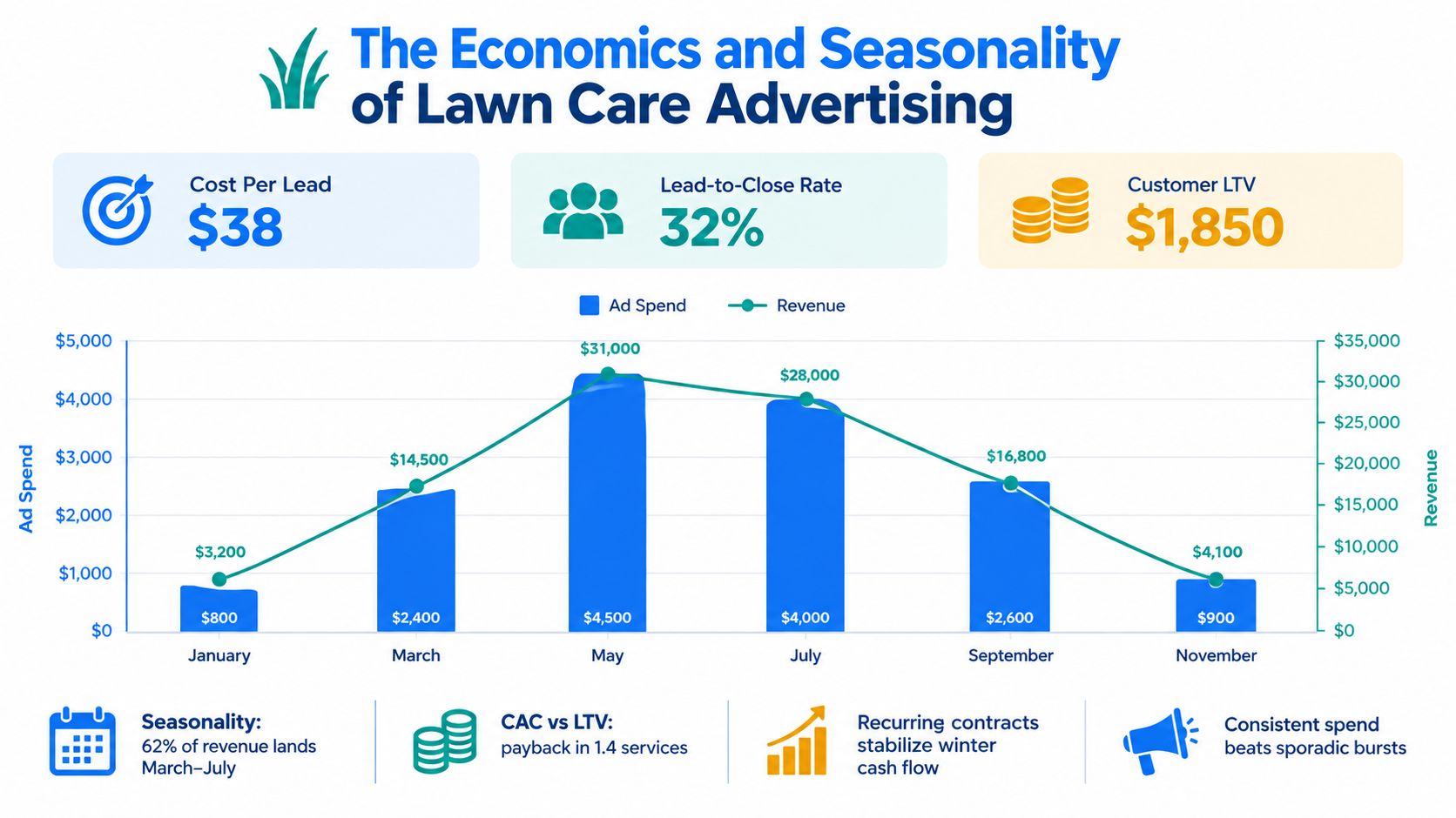 A chart showing lawn care advertising economics including cost per lead, revenue seasonality, and customer lifetime value.