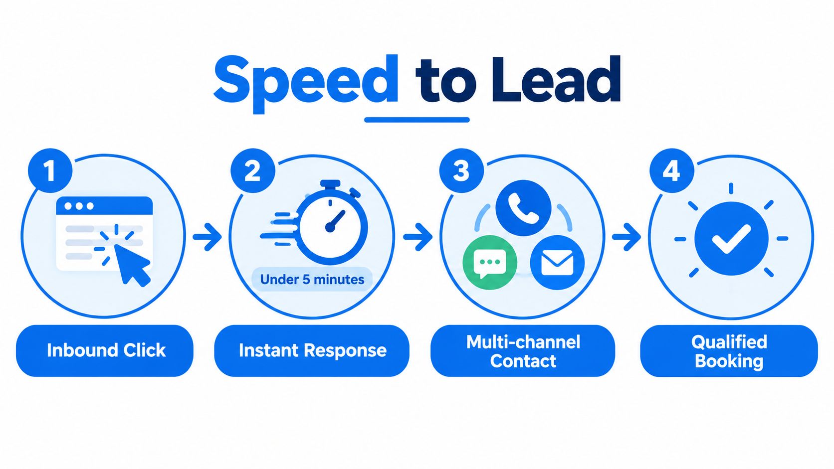 A four-step infographic illustrating the Speed to Lead process for converting business leads into bookings.