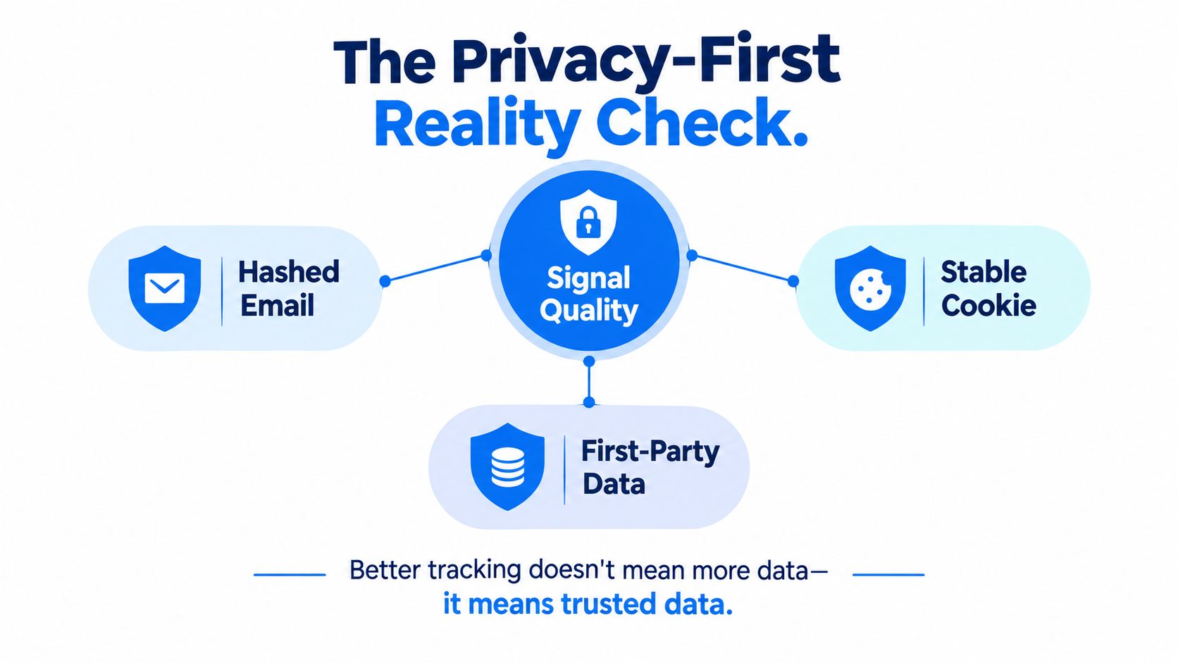 A diagram illustrating how hashed email, stable cookies, and first-party data contribute to high-quality privacy-focused tracking.