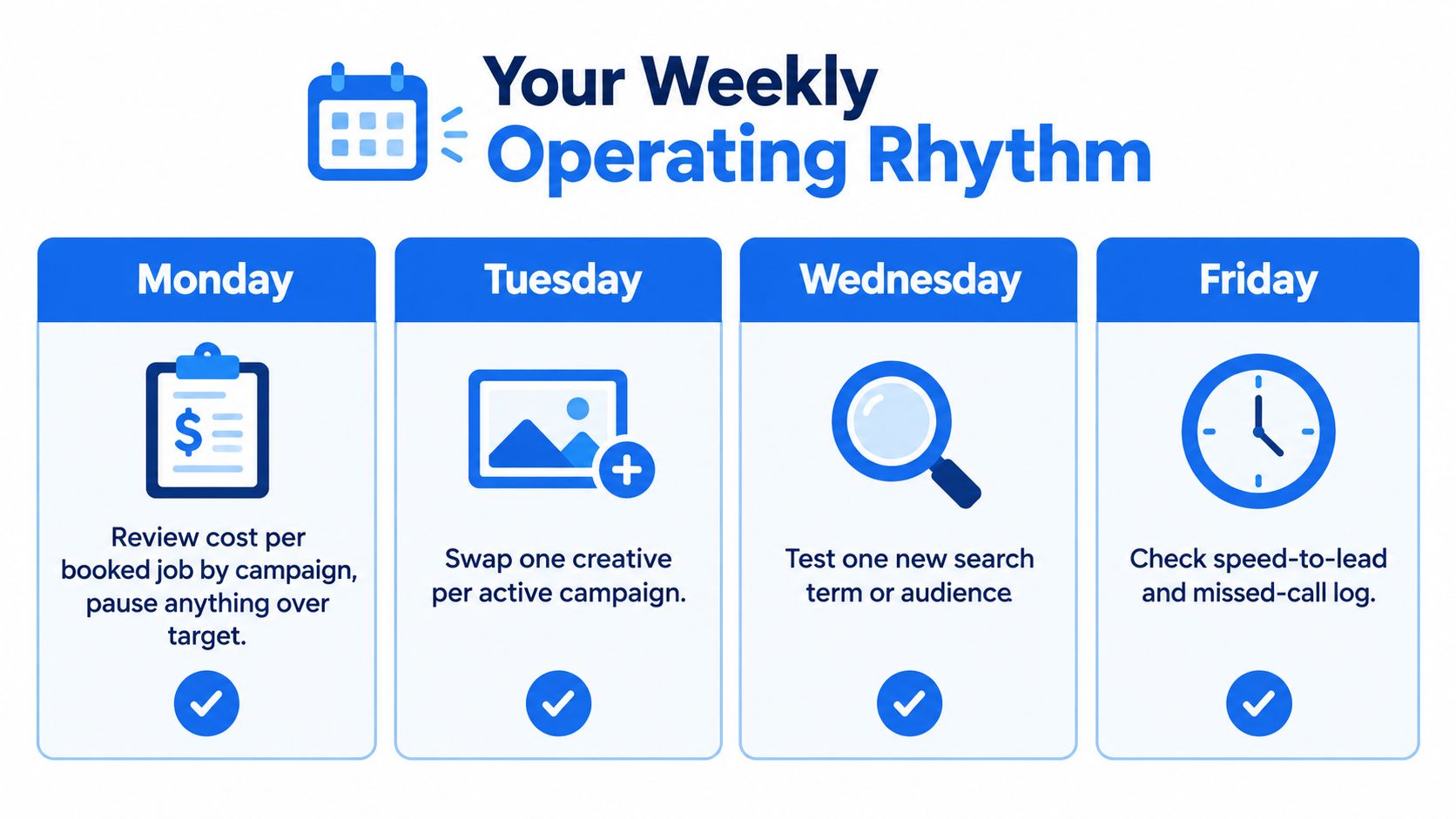 A weekly operating rhythm guide for electricians outlining daily marketing management tasks from Monday to Friday.