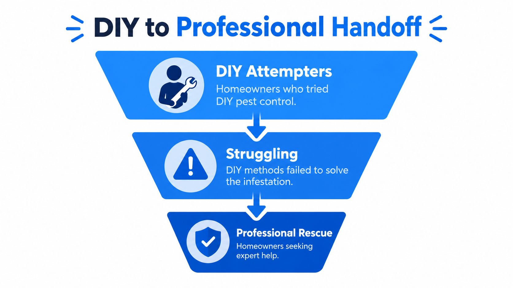 A funnel diagram illustrating the transition of homeowners from attempting DIY pest control to seeking professional assistance.