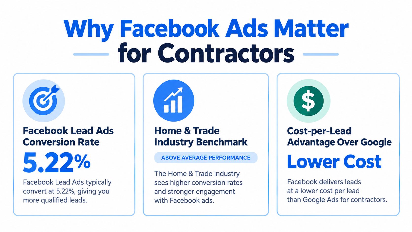 An infographic showing why Facebook ads are beneficial for contractors including high conversion rates and lower lead costs.
