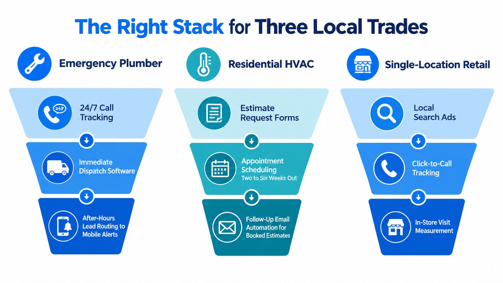 An infographic showing the ideal digital marketing technology stack for plumbers, HVAC contractors, and local retail businesses.