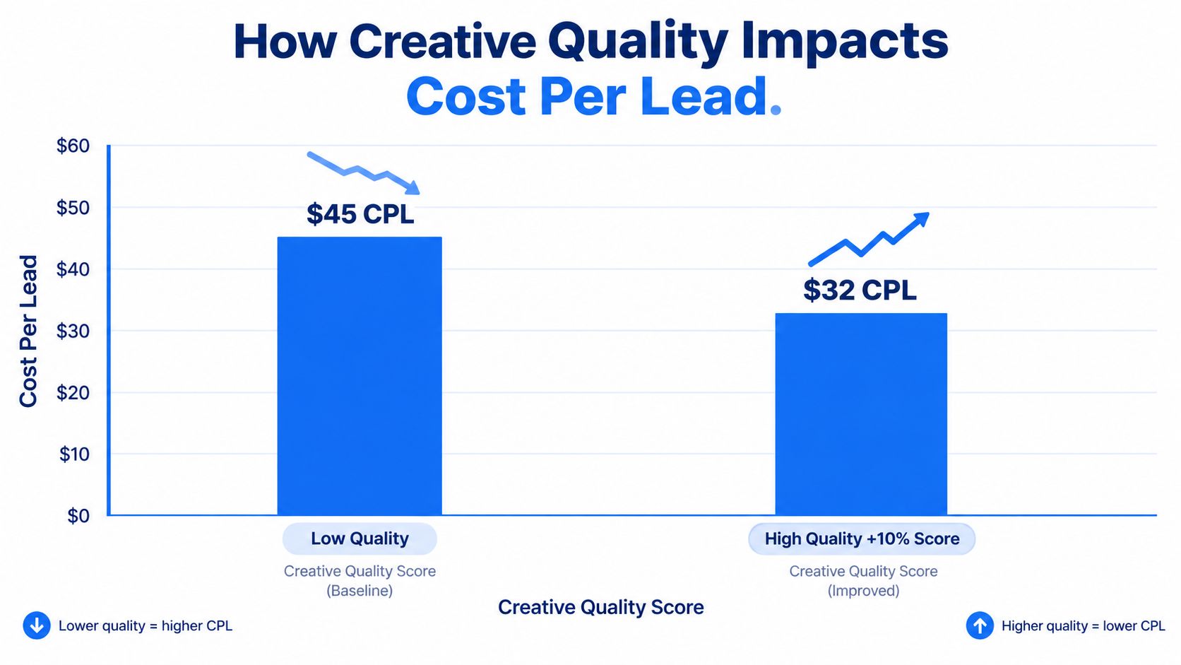 A bar chart showing how improving creative quality scores decreases the cost per lead for advertising campaigns.