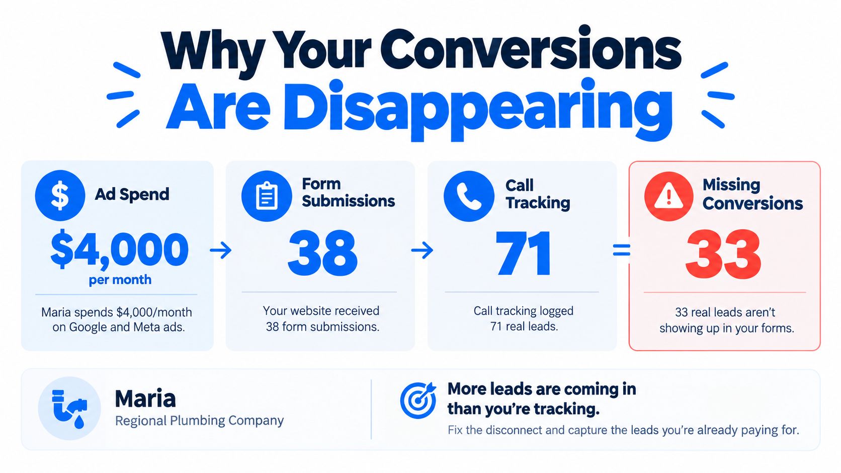 An infographic showing that missed lead tracking causes lost conversions despite monthly advertising spend for plumbing companies.