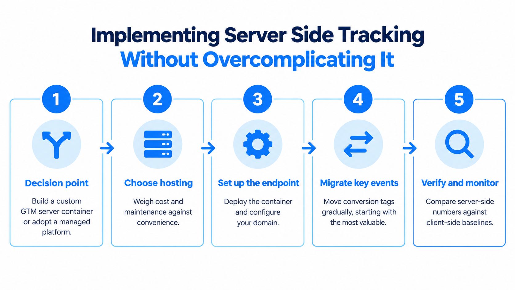 A five-step infographic illustrating the process for implementing server side tracking in Google Tag Manager.