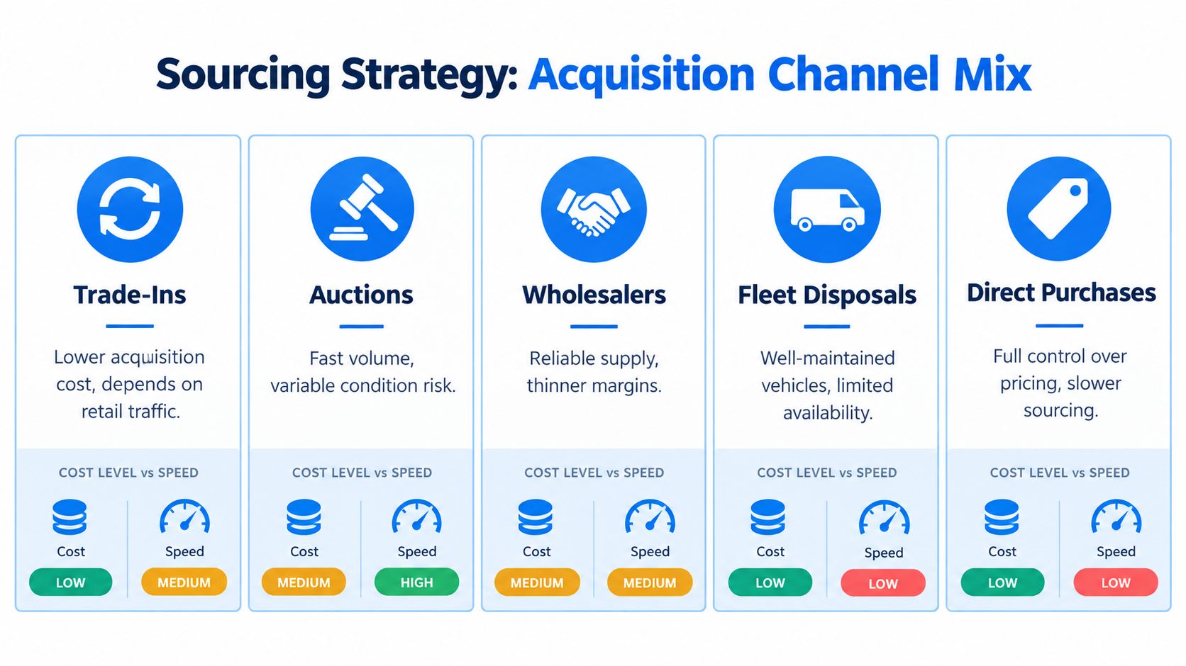 A chart illustrating different used car sourcing strategies including trade-ins, auctions, wholesalers, fleet disposals, and direct purchases.
