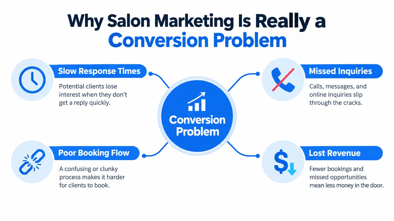 A diagram illustrating why salon marketing is a conversion problem due to slow responses, missed inquiries, and bookings.