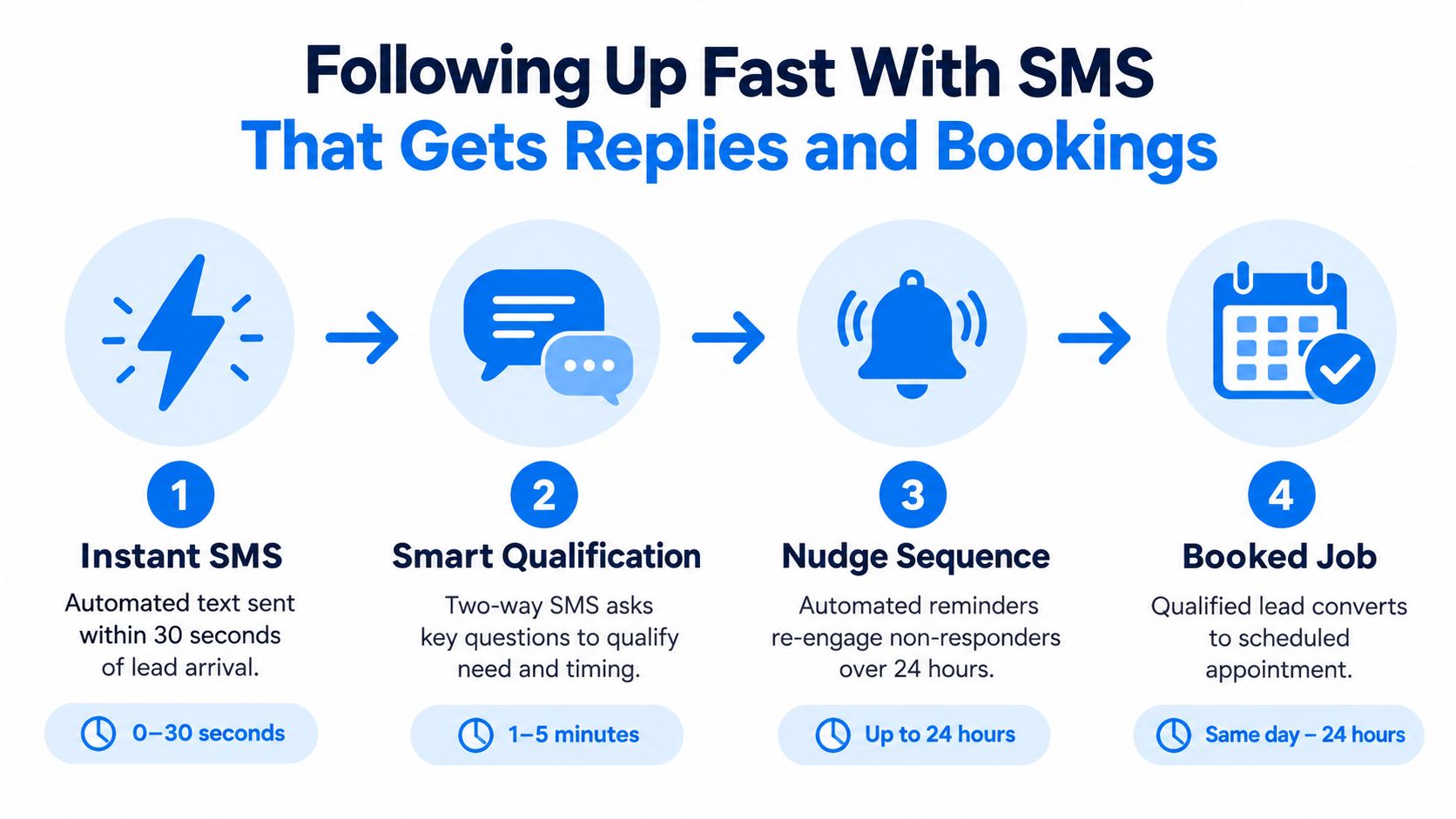 A four-step workflow infographic explaining how automated SMS outreach converts home service leads into booked appointments.