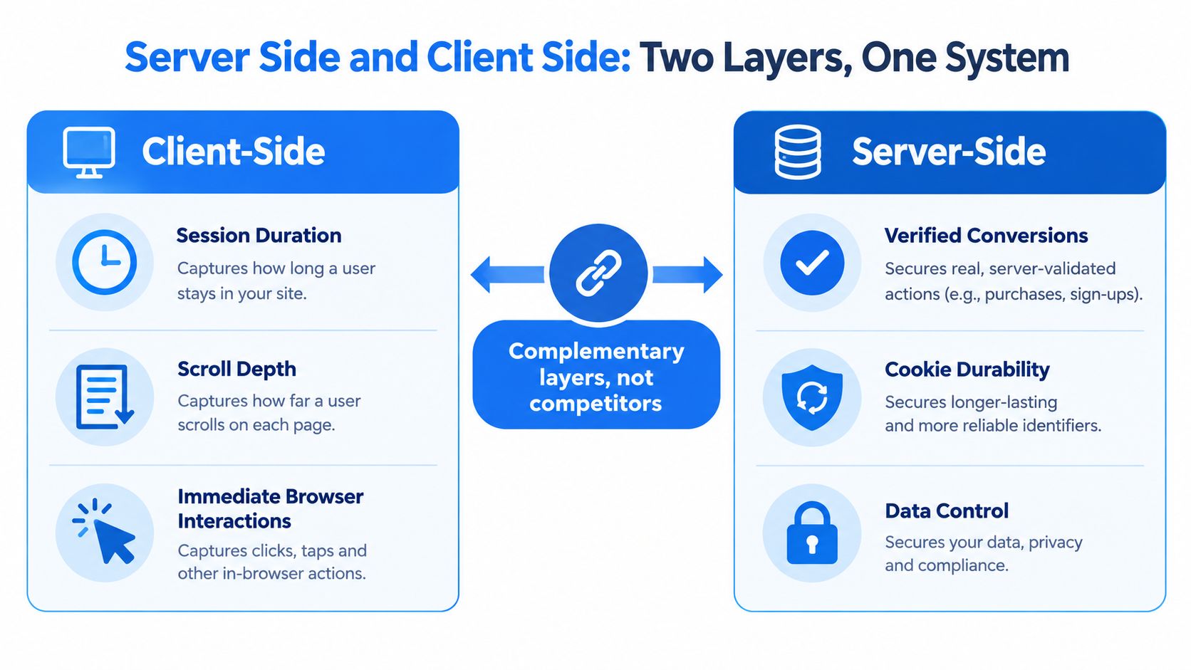 A diagram illustrating the complementary relationship between client-side and server-side tracking layers in a data system.