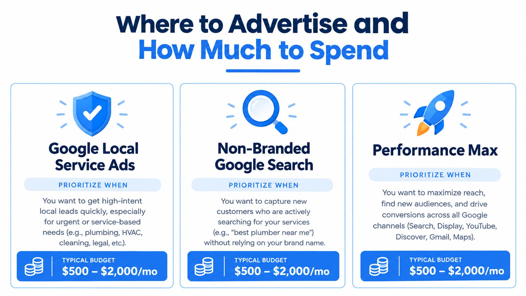 A graphic comparing three Google advertising strategies with their recommended uses and typical monthly budget ranges.