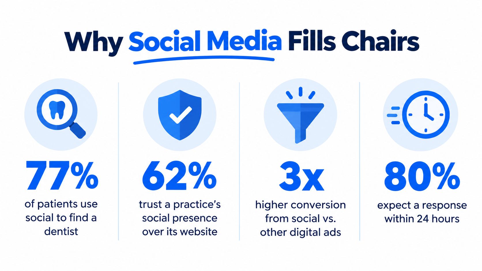 An infographic showing statistics on why social media helps dental practices attract more patients and engagement.