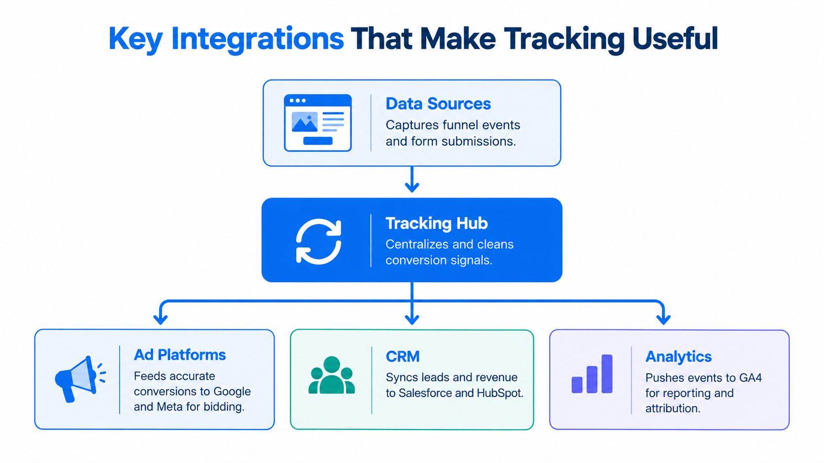 A diagram illustrating how tracking software integrates data sources with ad platforms, CRM systems, and analytics tools.