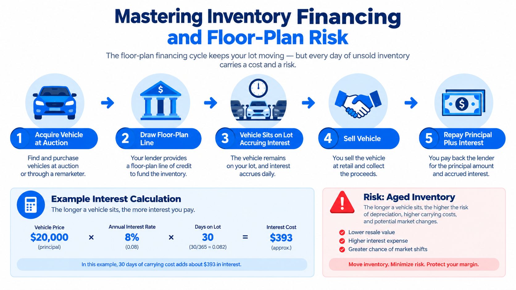 A diagram illustrating the five-step inventory financing cycle for car dealerships, including an interest calculation example.