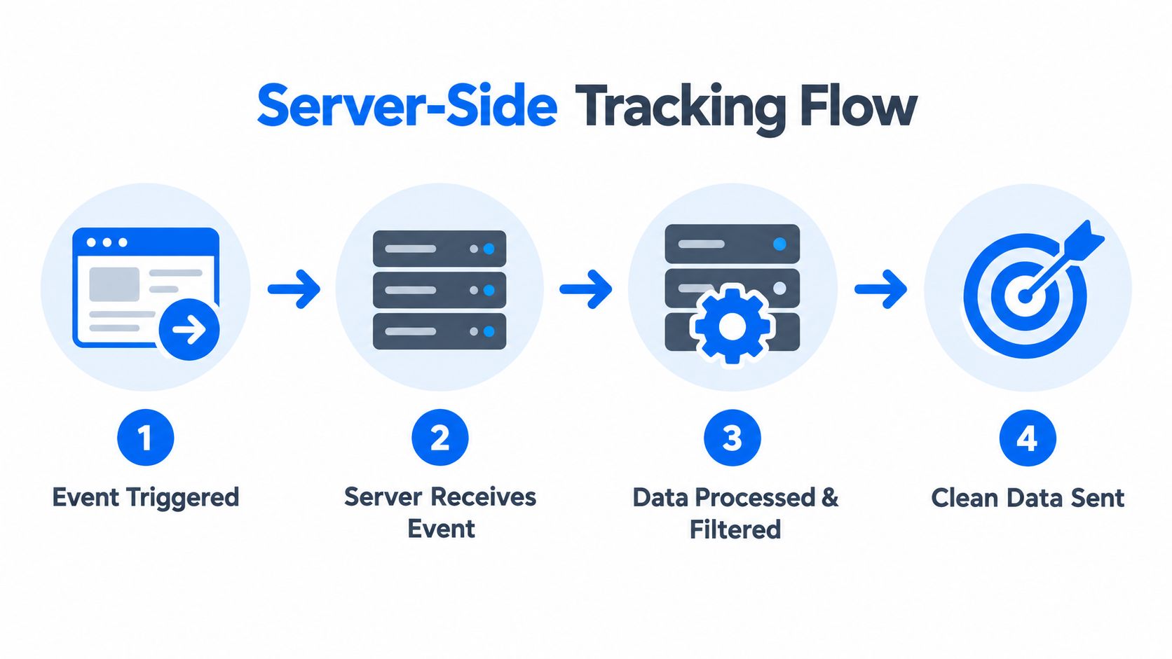 A diagram illustrating the four steps of server-side tracking flow from event triggering to data delivery.