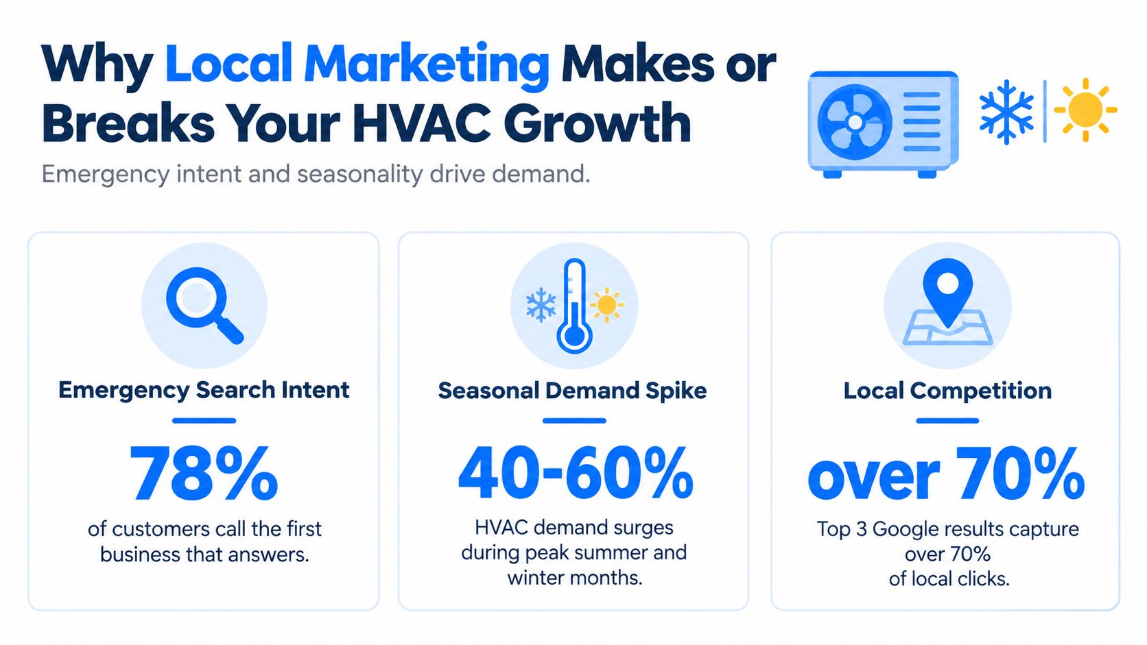 An infographic showing that local marketing is essential for HVAC company growth due to search intent and seasonality.