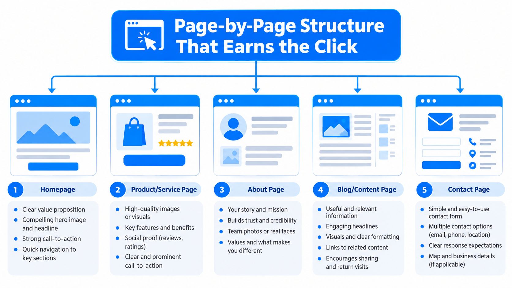 A diagram outlining the essential elements for a high-converting small business website structure across five page types.