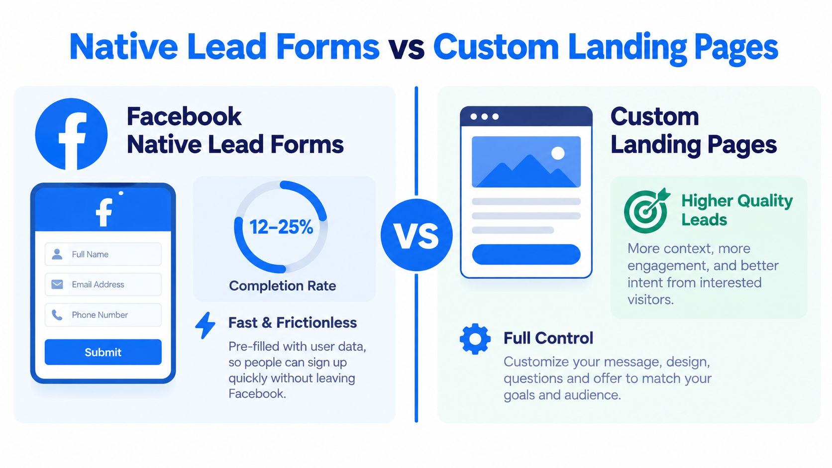 A comparison chart showing the pros and cons of Facebook native lead forms versus custom landing pages.