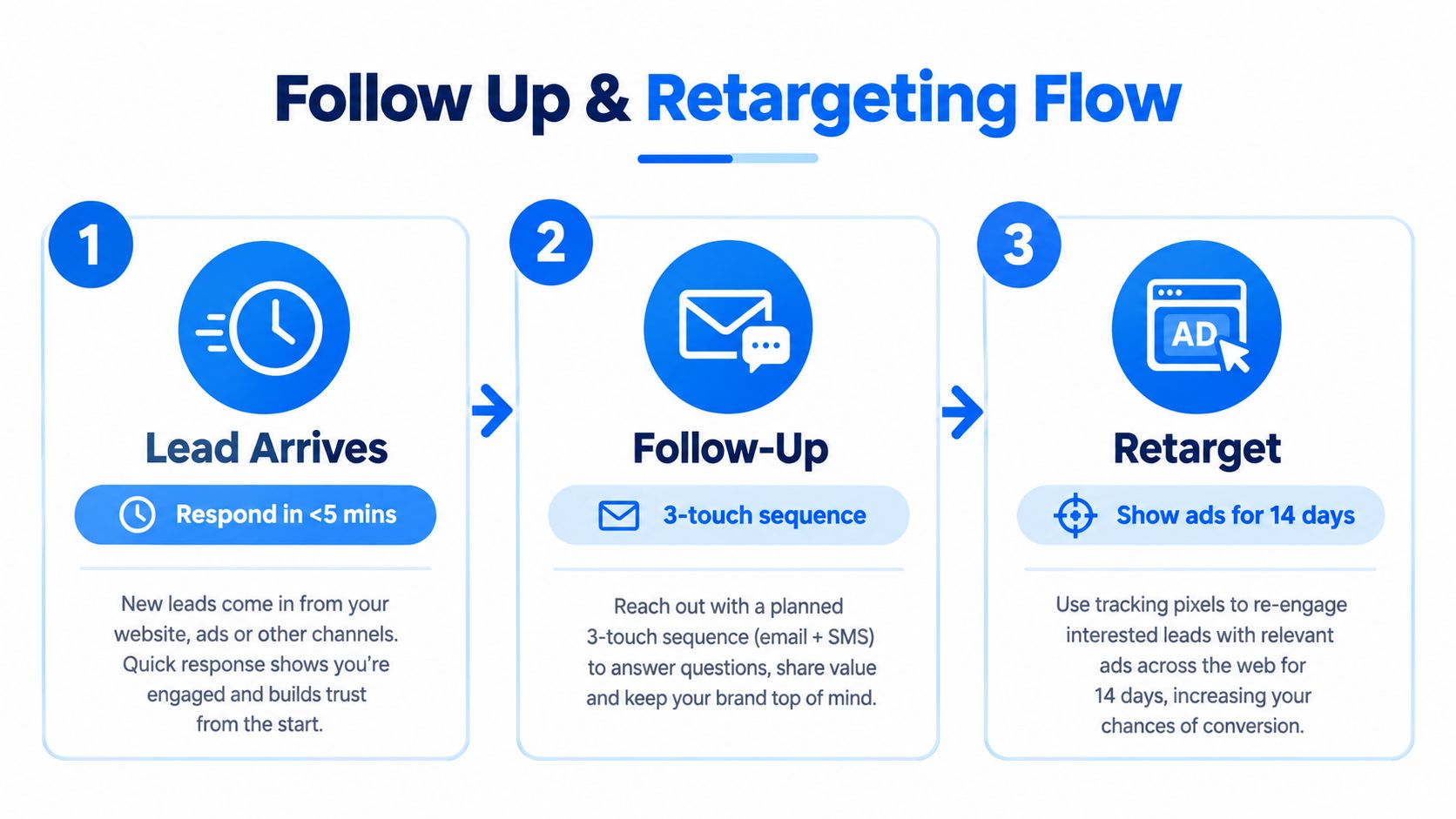 A diagram illustrating a three-step follow-up and retargeting marketing flow for lead generation and business growth.