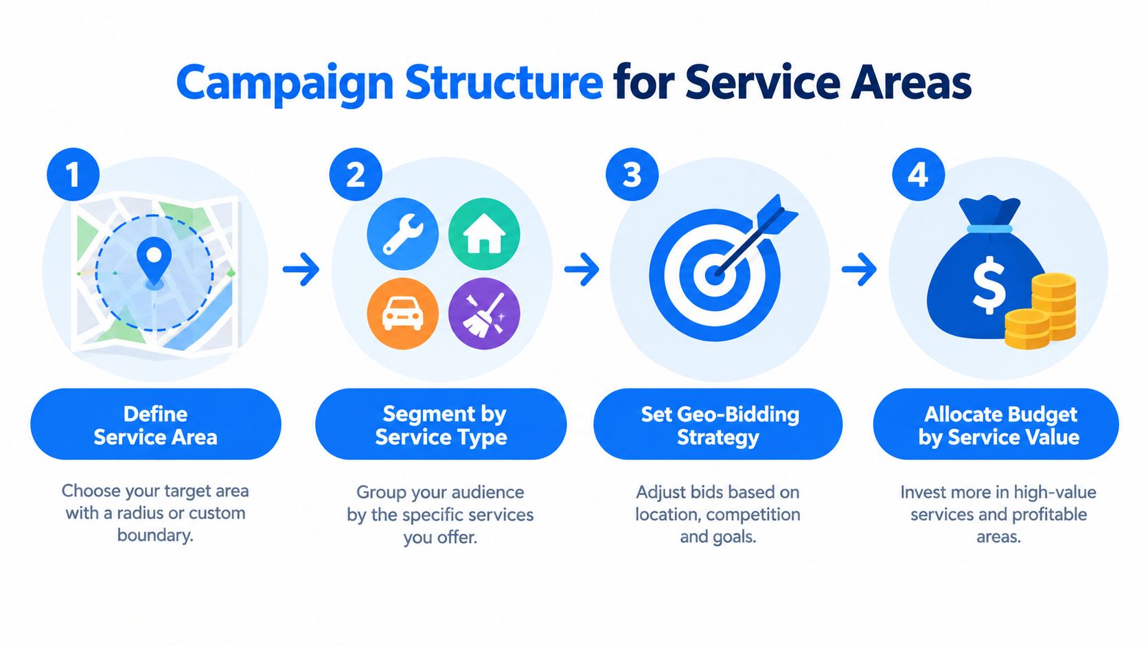 A four-step infographic illustrating a strategic campaign structure for managing local Google Ads service areas.