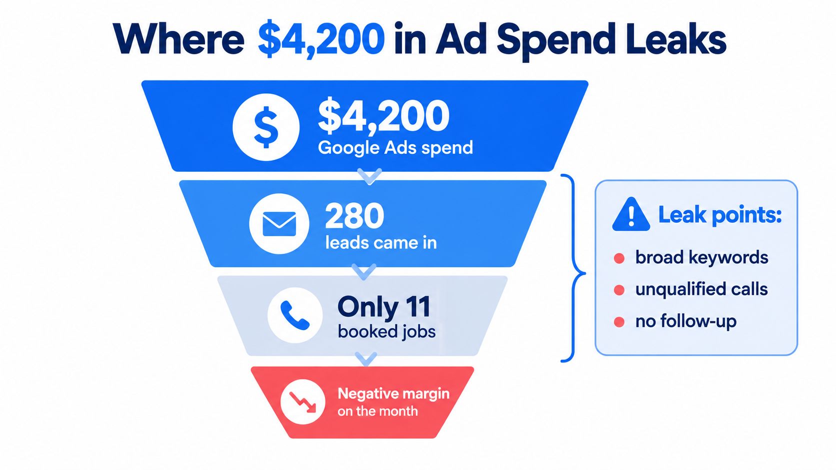 A funnel diagram showing how $4,200 in Google Ads spend results in a negative monthly margin.