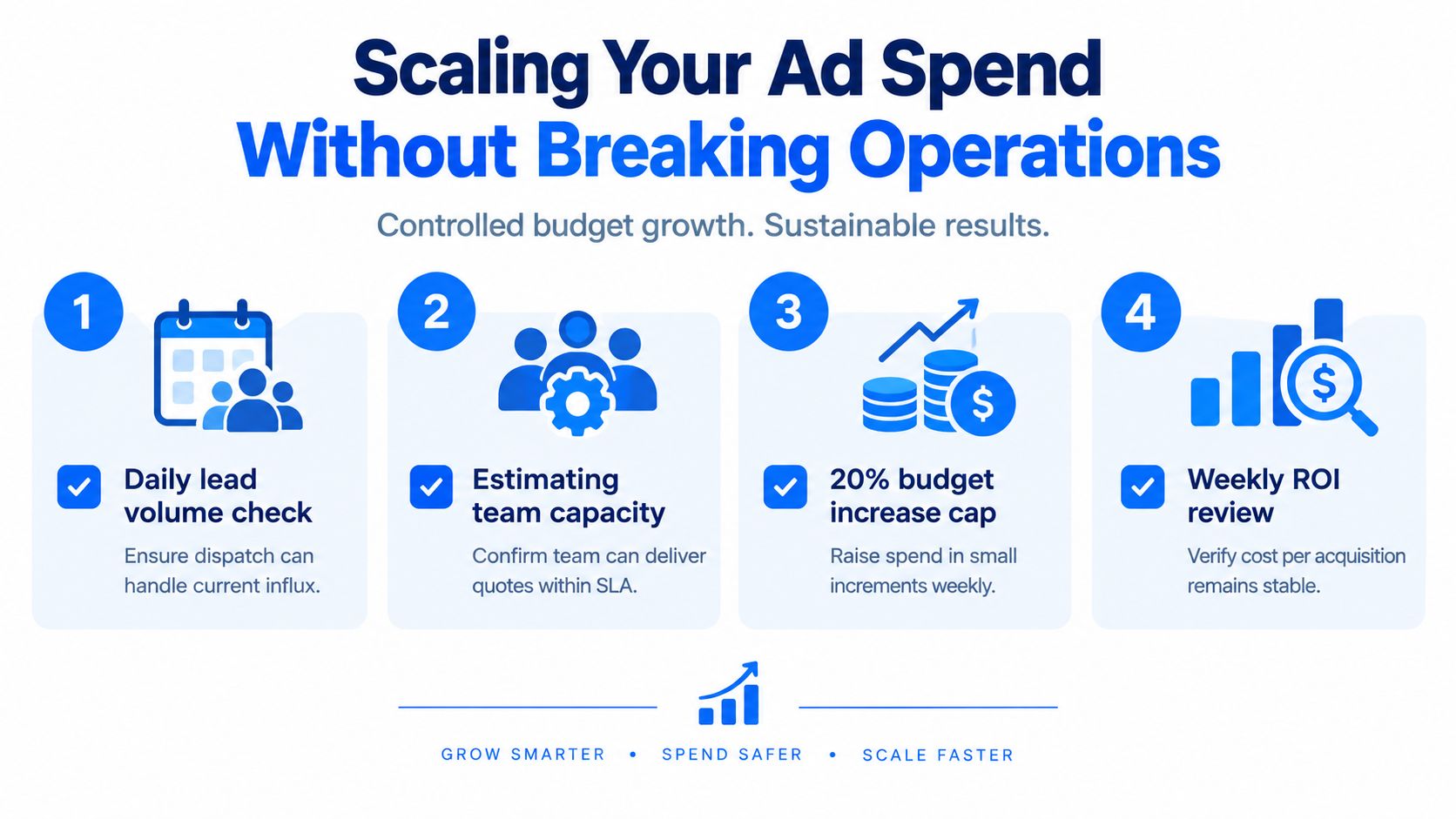 A four-step infographic showing how to scale advertising budgets for contractors without disrupting operational capacity and workflows.