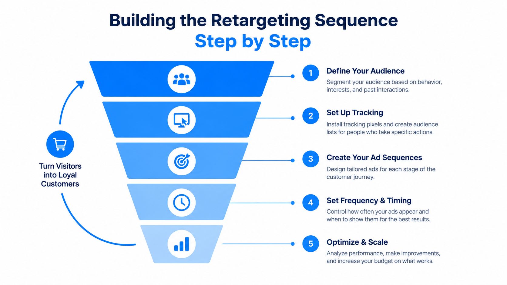 A diagram illustrating the five-step process for building a successful retargeting ads sequence for marketing campaigns.