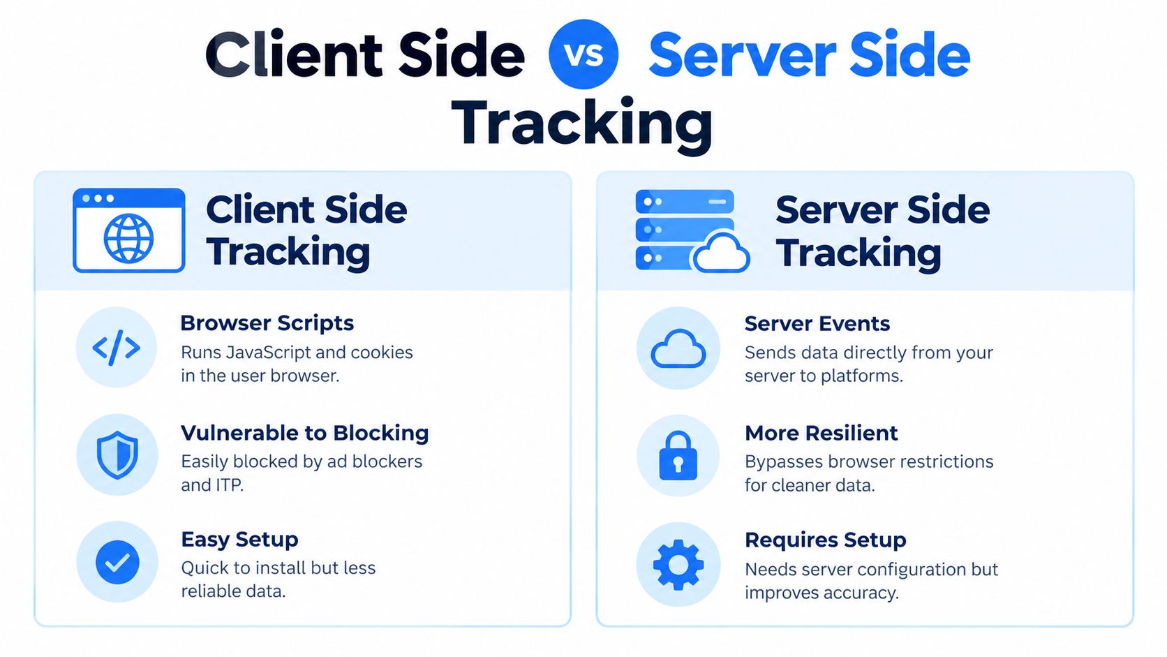 A comparison chart showing the differences between client-side and server-side tracking for web data analytics.