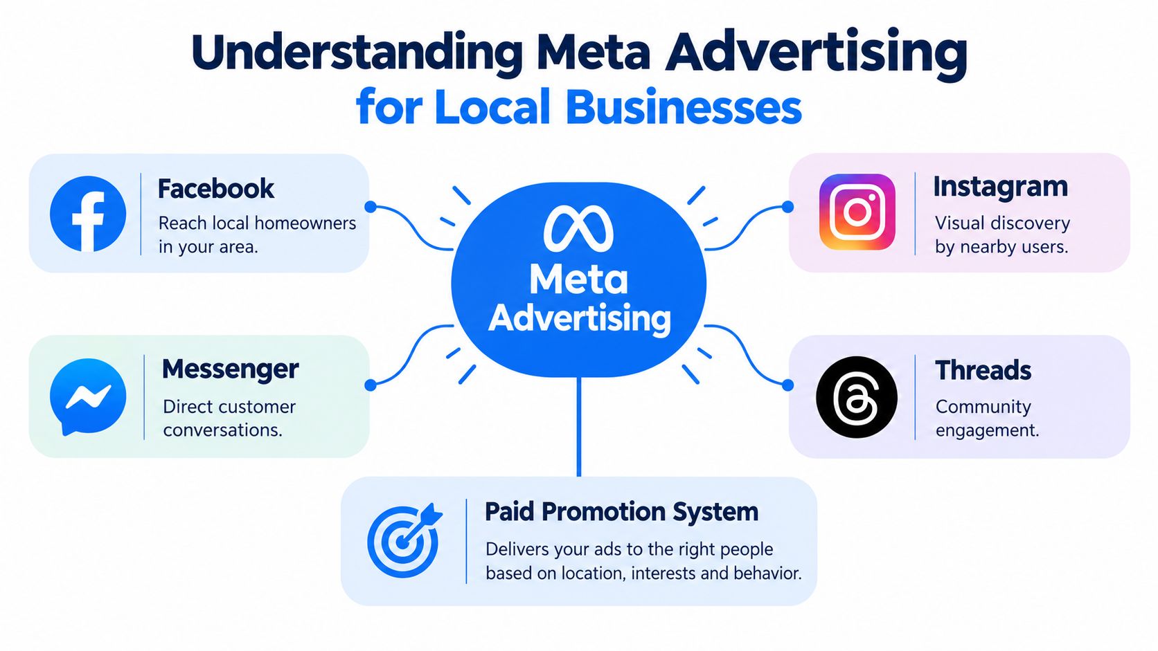 A diagram explaining Meta advertising for local businesses, including Facebook, Instagram, Messenger, and Threads platforms.