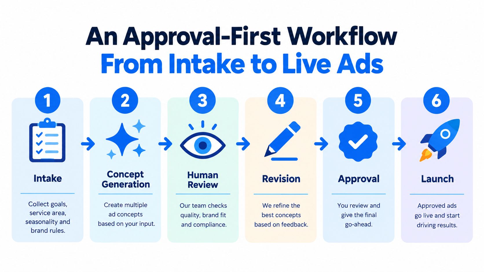 A six-step infographic workflow titled An Approval-First Workflow showing the process from intake to live ads.