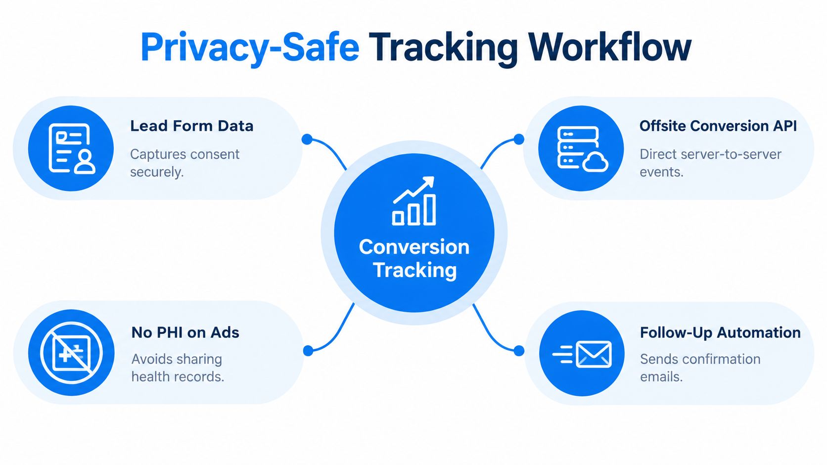 A diagram illustrating a privacy-safe conversion tracking workflow for dentists using lead forms and server-to-server API integrations.