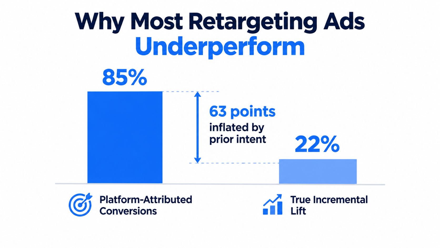A bar chart illustrating how platform-attributed conversions are inflated by prior intent compared to true incremental lift.
