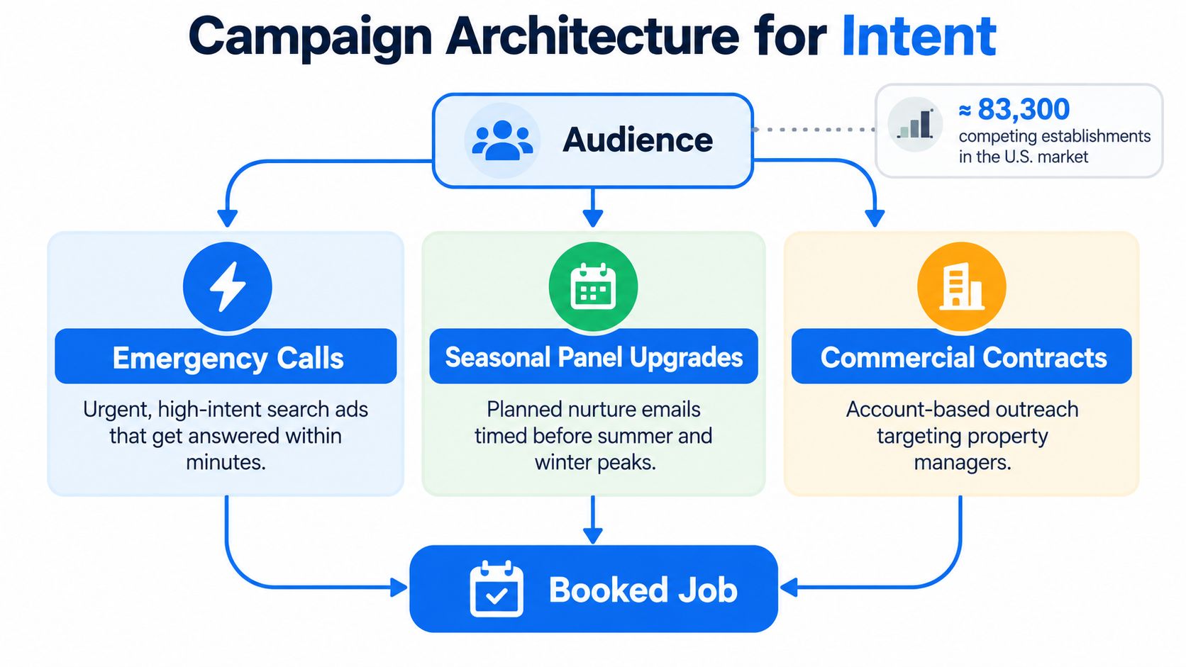 A diagram illustrating a campaign architecture for electrical contractors focused on audience, emergency calls, upgrades, and commercial contracts.