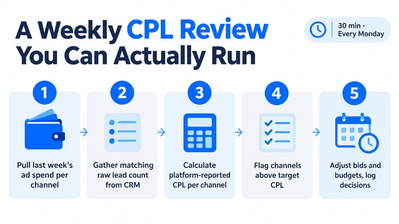 A five-step infographic showing a weekly cost per lead (CPL) review process for digital marketing optimization.