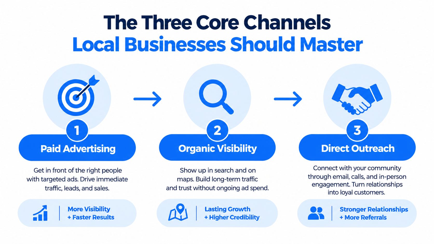 A marketing infographic illustrating the three core channels for local businesses: paid advertising, organic visibility, and direct outreach.