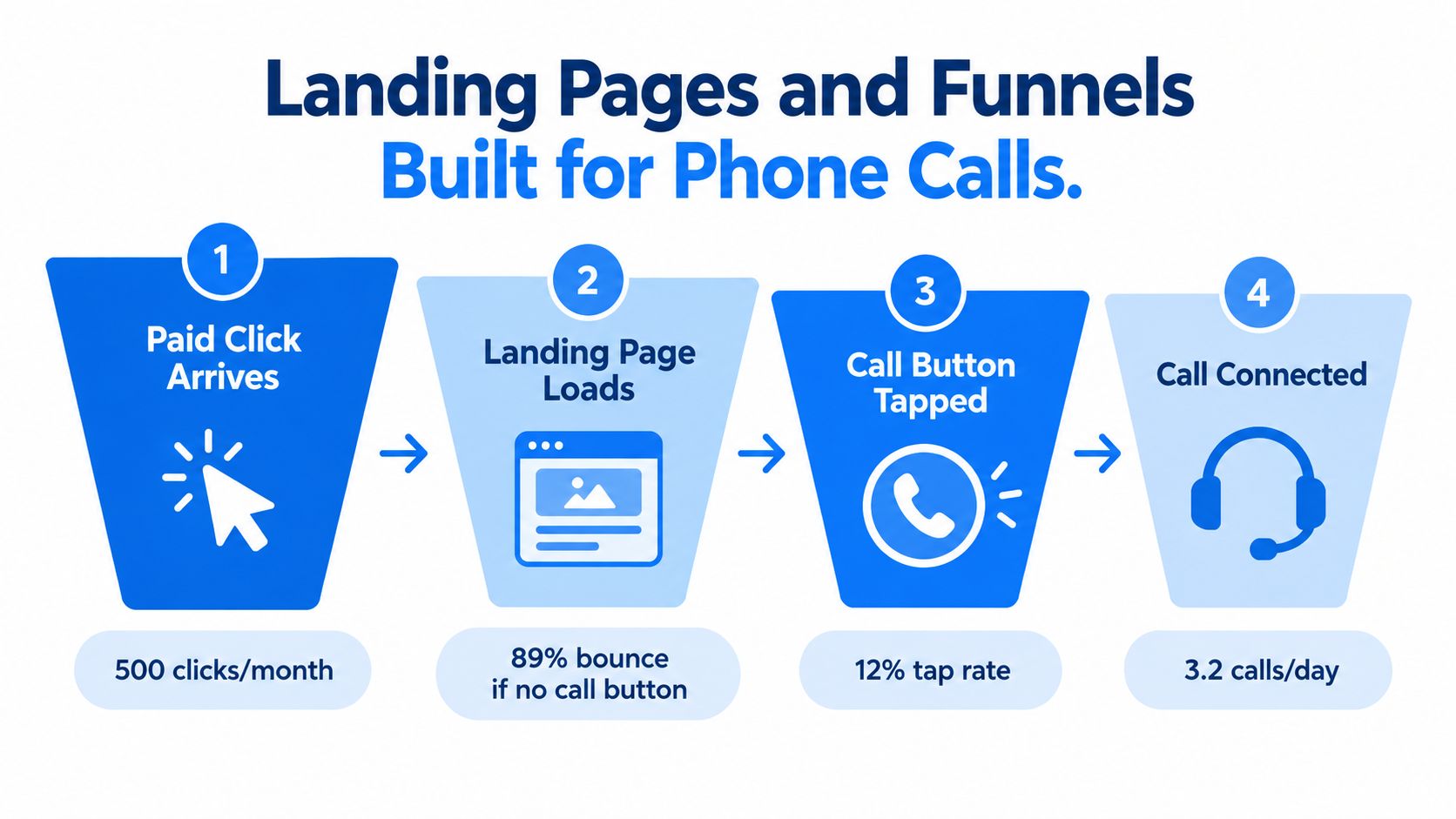 A diagram illustrating a digital marketing funnel for driving phone calls from paid advertising clicks.