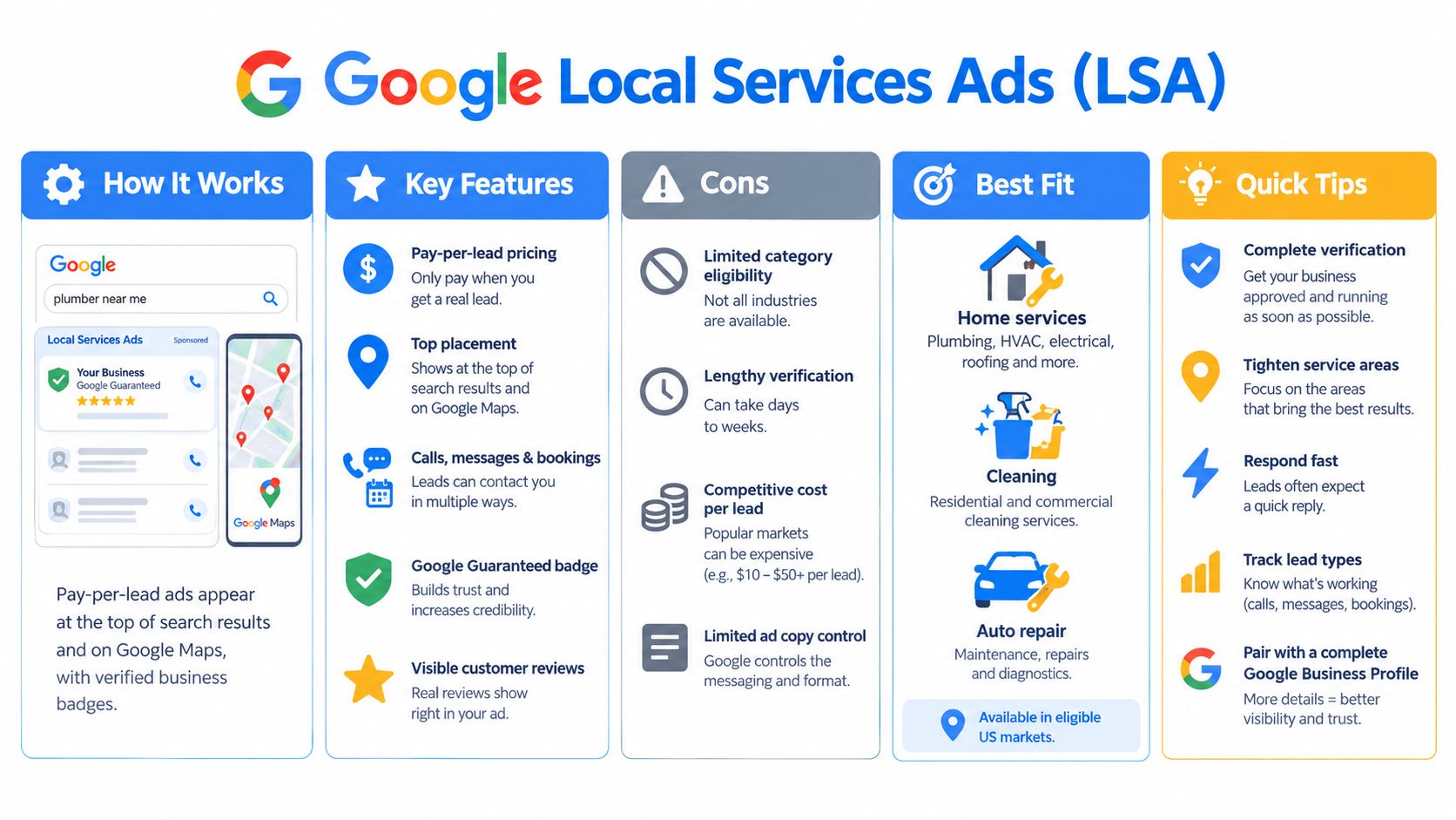 An infographic titled Google Local Services Ads explaining how they work, key features, cons, best fit, and quick tips.
