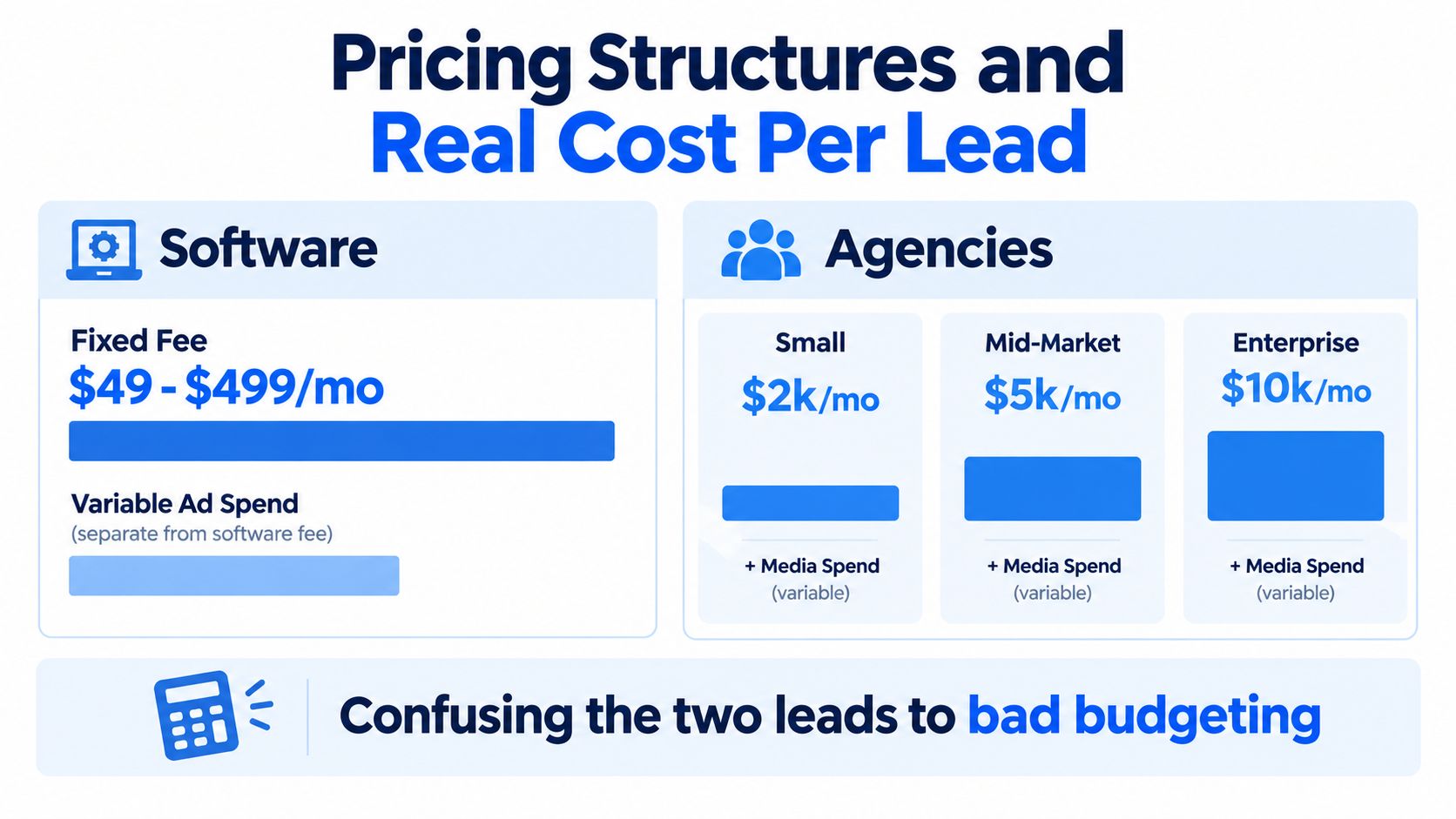 A comparison chart showing pricing models between ad management software and marketing agencies for lead generation budgeting.