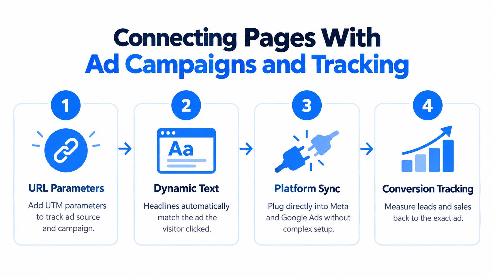 An infographic showing a four-step process for connecting landing pages with advertising campaigns and tracking performance metrics.
