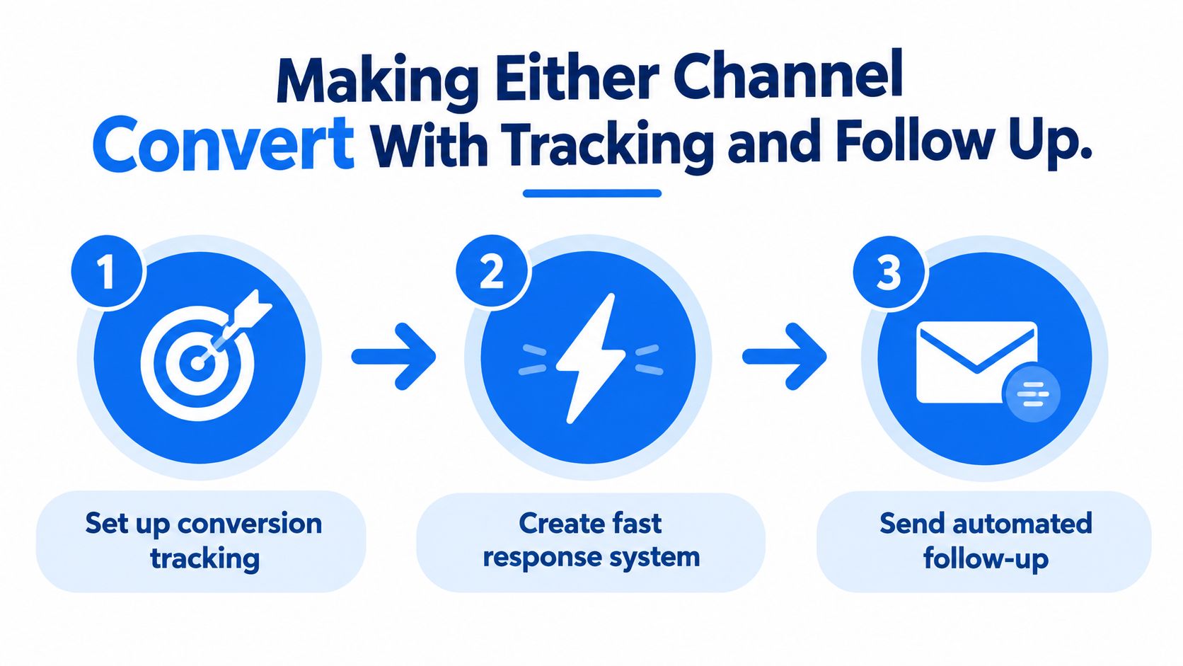 A three-step infographic showing how to convert channels using tracking, fast responses, and automated follow-up emails.