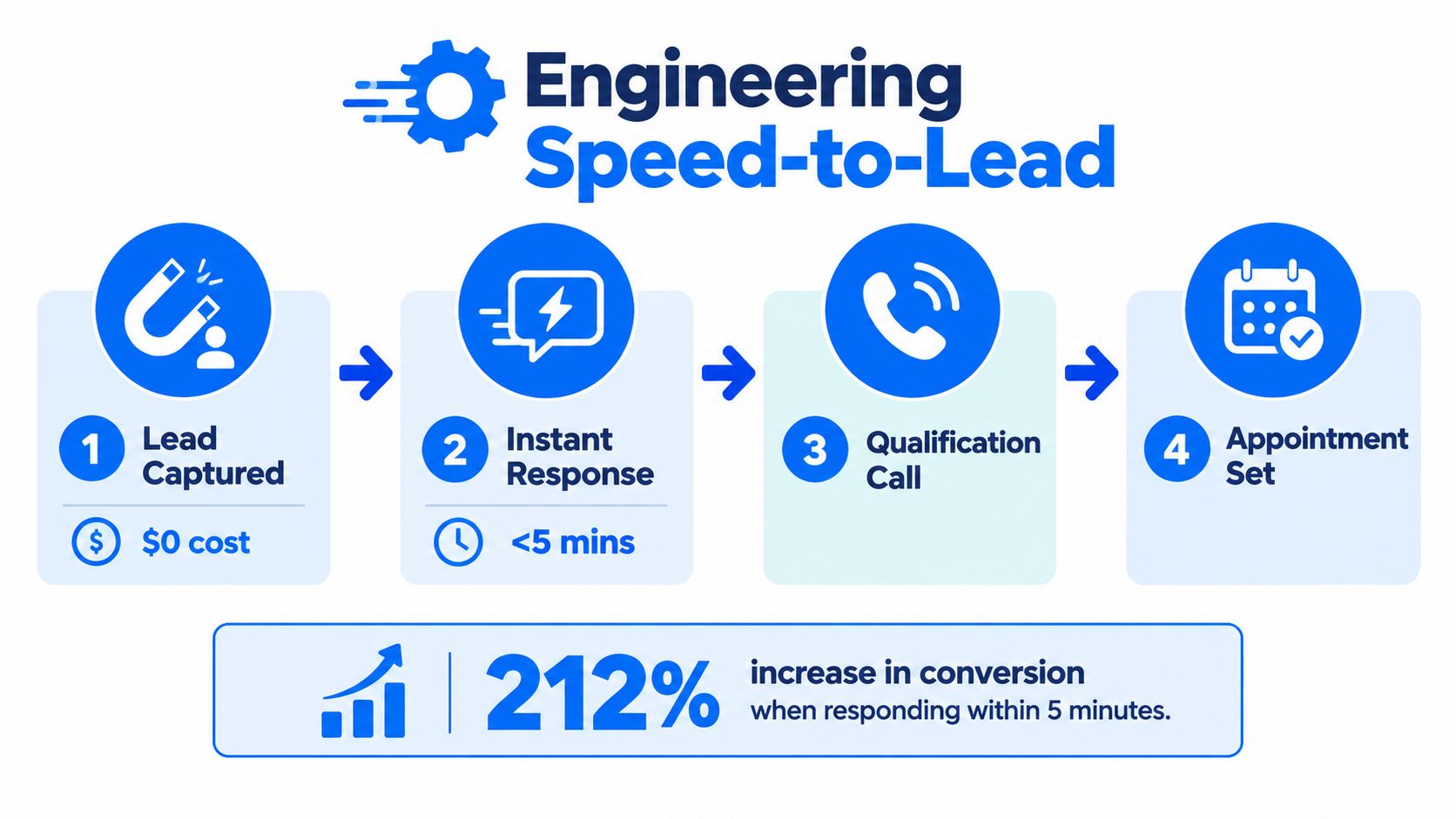 A flowchart showing the four steps of an engineering speed-to-lead process for sales conversions.