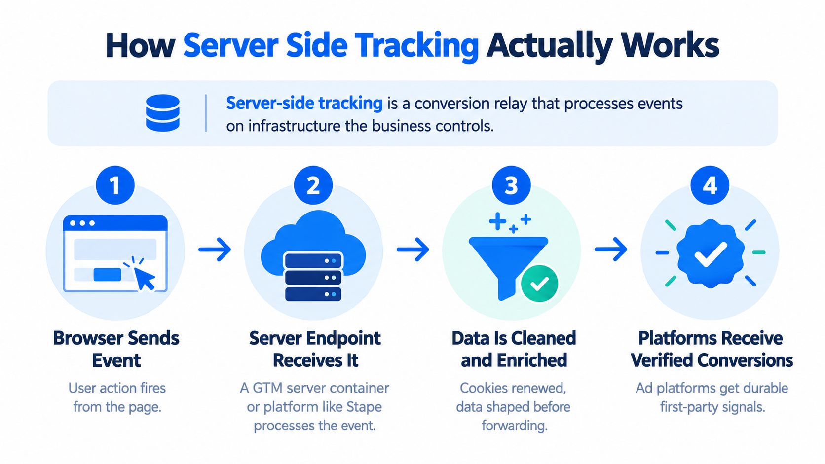 A diagram illustrating the four-step process of how server-side tracking collects and processes user data.