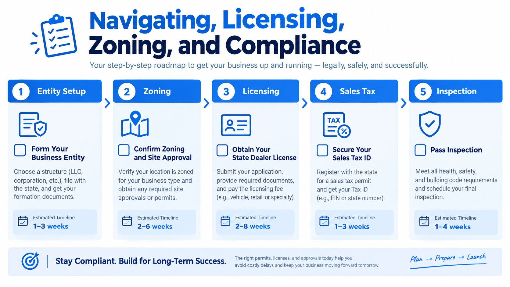 A step-by-step roadmap infographic for navigating business entity setup, zoning, licensing, sales tax, and inspections.