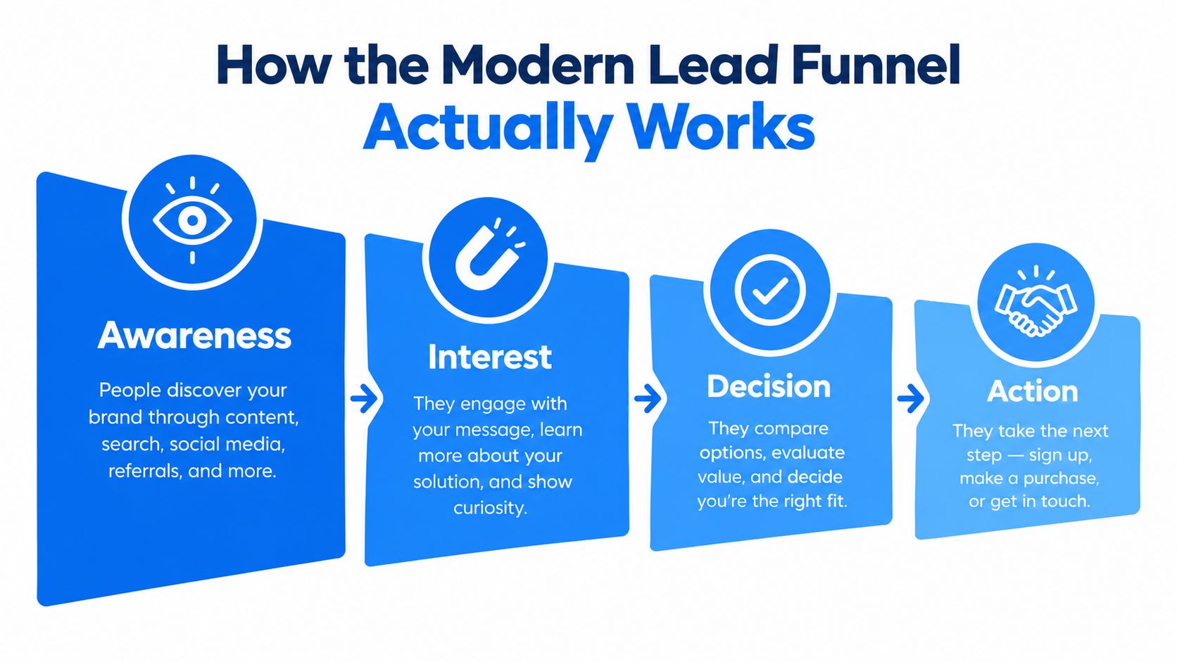 A diagram illustrating the four stages of a modern lead generation funnel: Awareness, Interest, Decision, and Action.