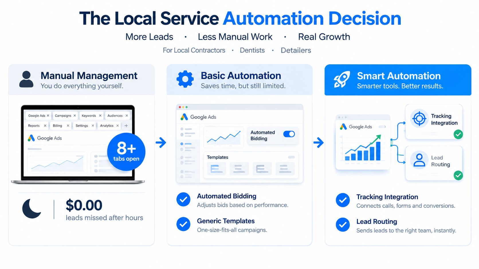 A diagram comparing manual management, basic automation, and smart automation strategies for local service advertising campaigns.