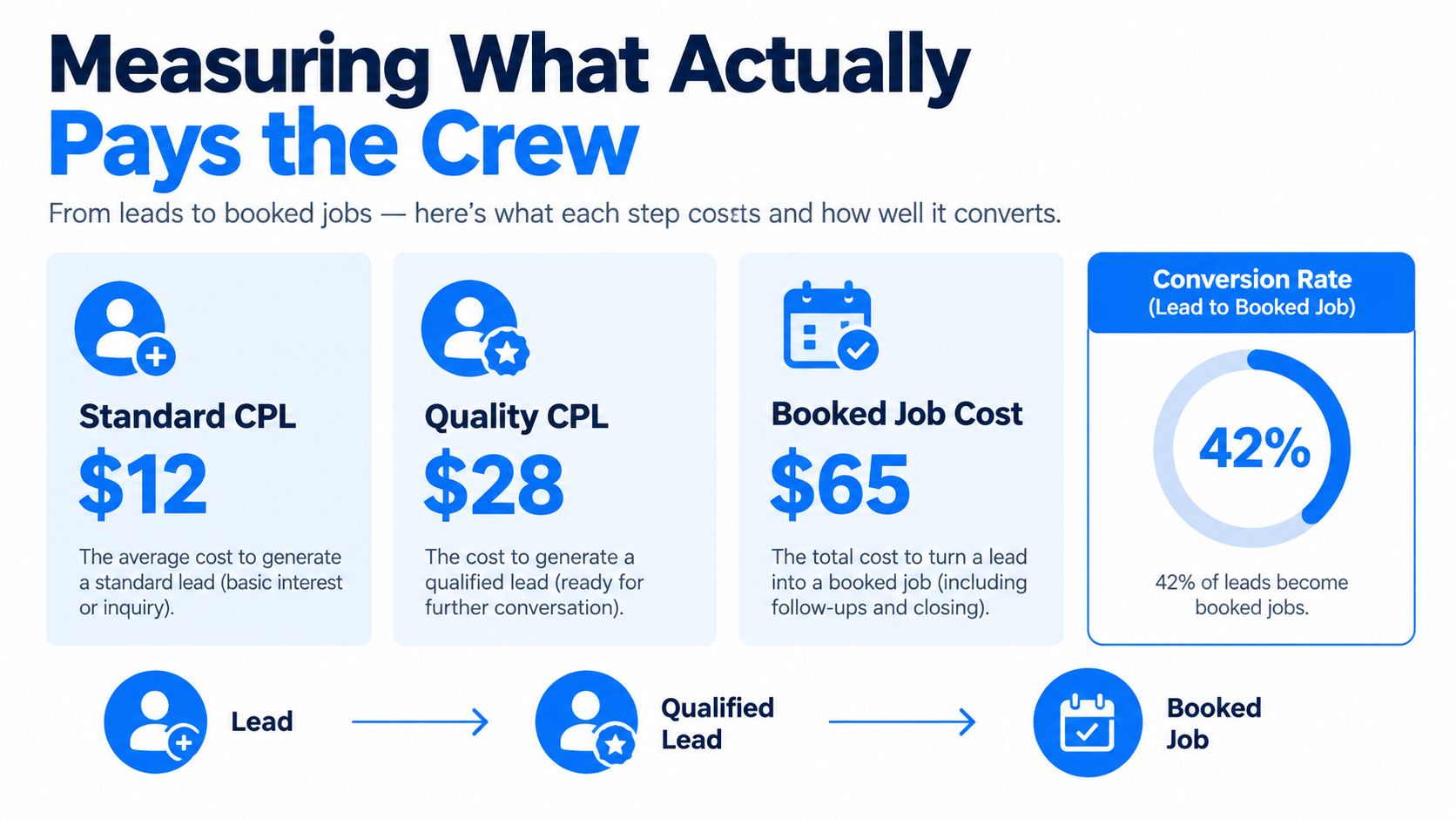 A marketing infographic illustrating the cost and conversion rates for leads, qualified leads, and booked jobs.