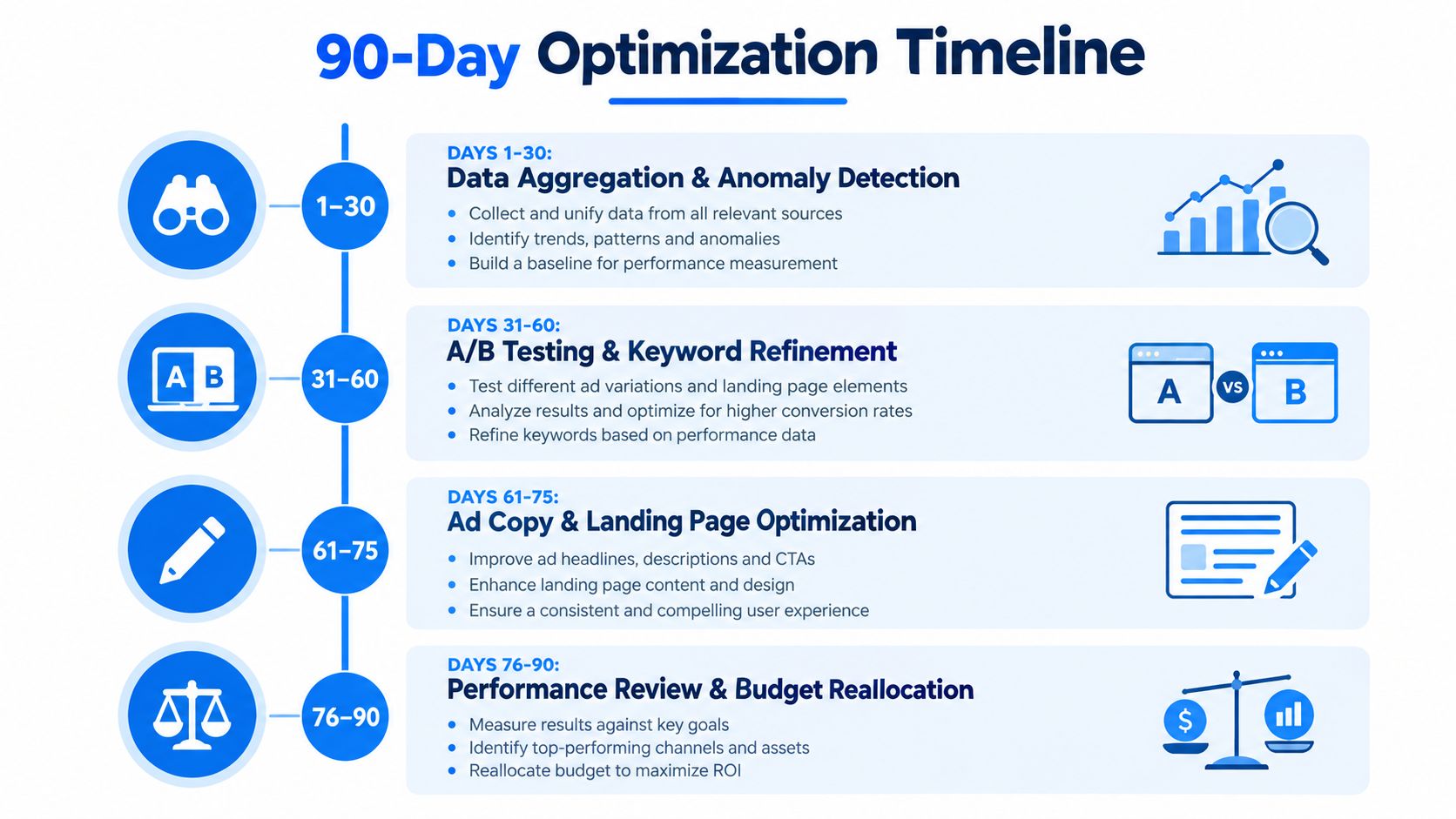 A 90-day optimization timeline infographic showing the four-stage process for improving digital marketing performance and campaigns.