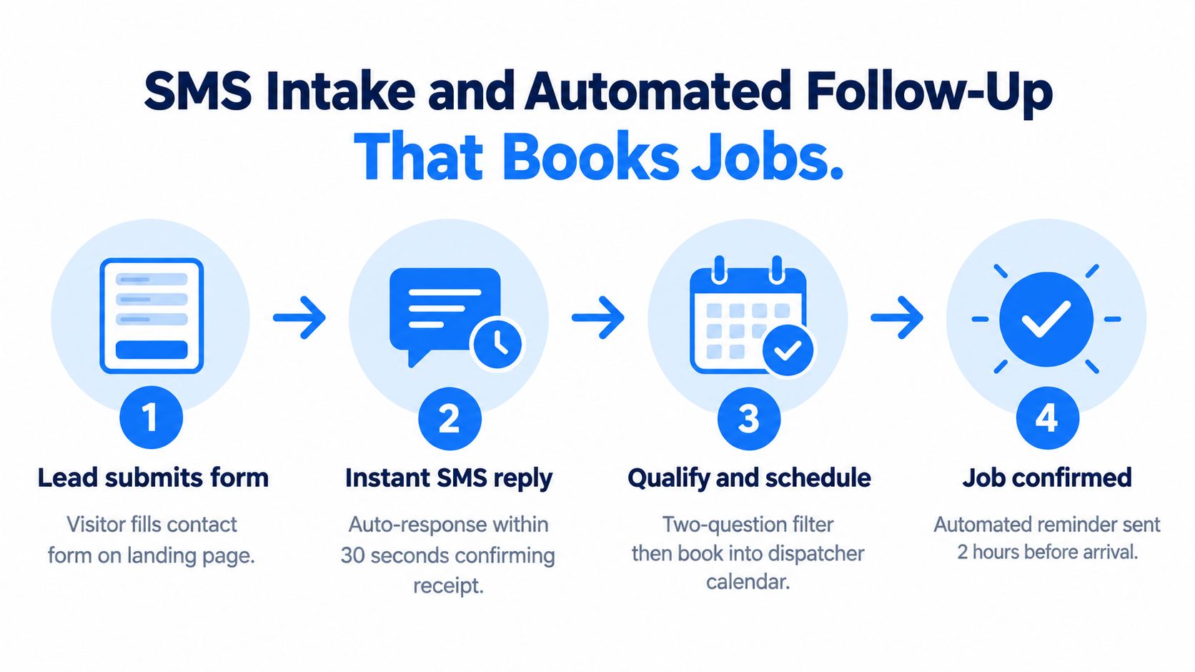 A four step infographic illustrating an automated SMS intake process for booking home service jobs efficiently.