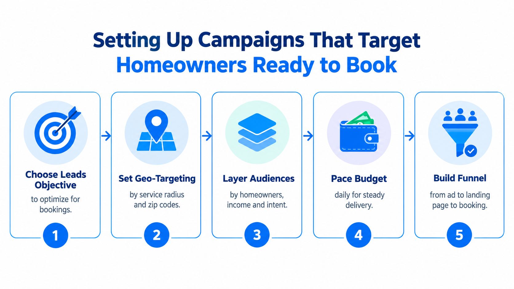 A five-step infographic showing how to set up advertising campaigns to target homeowners ready to book.